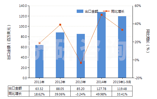 2011-2015年9月中國(guó)氣壓傳動(dòng)閥(用于管道、鍋爐、罐、桶或類似品的)(HS84812020)出口總額及增速統(tǒng)計(jì)